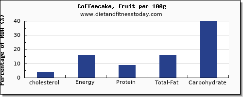cholesterol and nutrition facts in coffeecake per 100g
