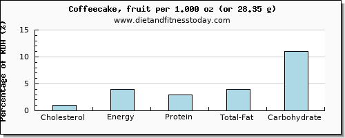 cholesterol and nutritional content in coffeecake