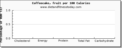 cholesterol and nutrition facts in coffeecake per 100 calories