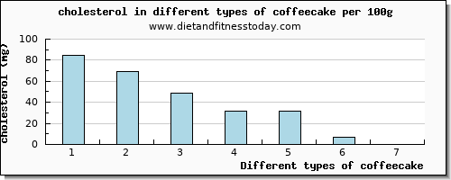 coffeecake cholesterol per 100g