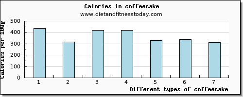 coffeecake copper per 100g