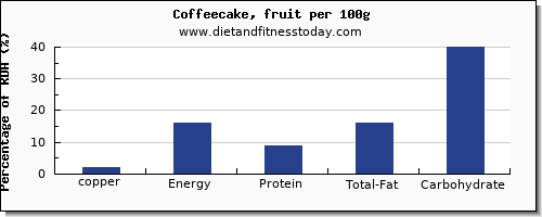 copper and nutrition facts in coffeecake per 100g