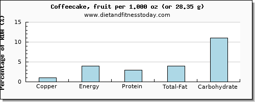 copper and nutritional content in coffeecake