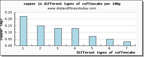 coffeecake copper per 100g