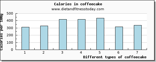 coffeecake fiber per 100g