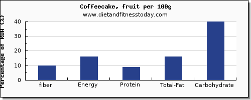 fiber and nutrition facts in coffeecake per 100g