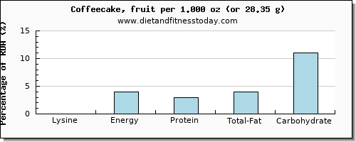 lysine and nutritional content in coffeecake