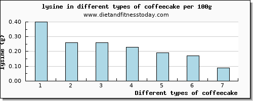 coffeecake lysine per 100g