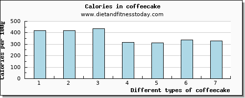 coffeecake magnesium per 100g