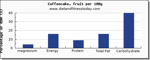 magnesium and nutrition facts in coffeecake per 100g