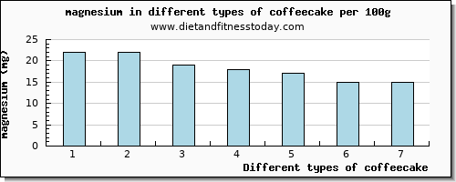 coffeecake magnesium per 100g