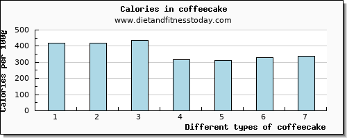 coffeecake manganese per 100g