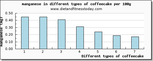 coffeecake manganese per 100g