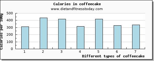 coffeecake niacin per 100g