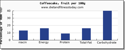 niacin and nutrition facts in coffeecake per 100g