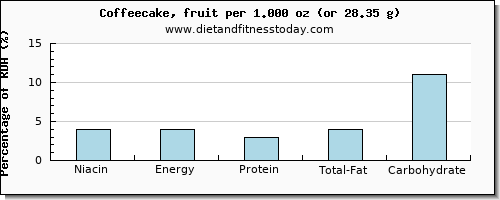 niacin and nutritional content in coffeecake