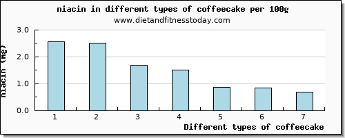 coffeecake niacin per 100g