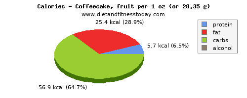 potassium, calories and nutritional content in coffeecake