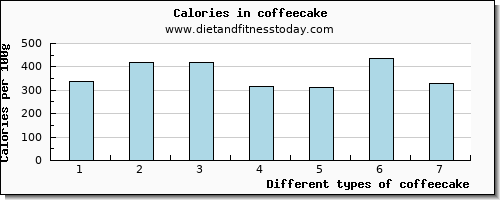 coffeecake potassium per 100g