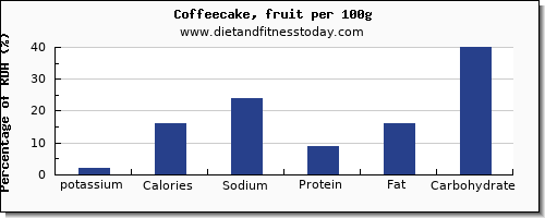potassium and nutrition facts in coffeecake per 100g