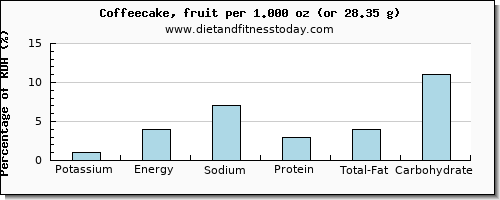 potassium and nutritional content in coffeecake