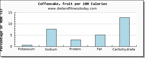 potassium and nutrition facts in coffeecake per 100 calories