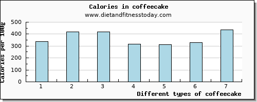 coffeecake protein per 100g