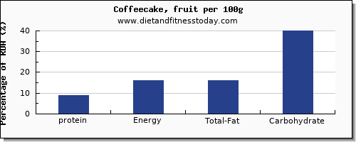 protein and nutrition facts in coffeecake per 100g