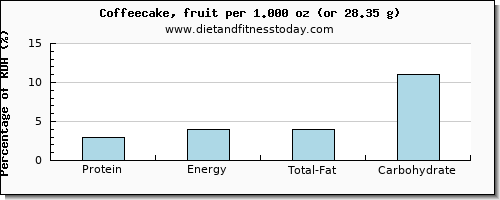 protein and nutritional content in coffeecake