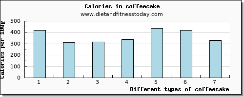 coffeecake riboflavin per 100g