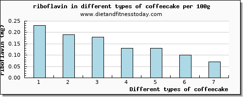 coffeecake riboflavin per 100g