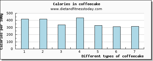 coffeecake saturated fat per 100g