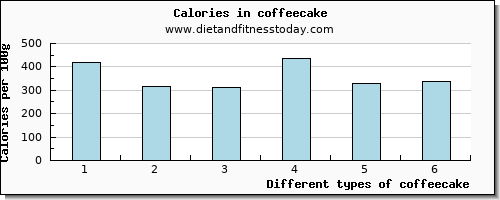 coffeecake selenium per 100g