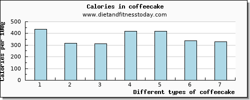 coffeecake sodium per 100g