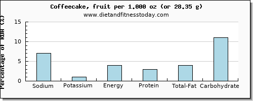 sodium and nutritional content in coffeecake
