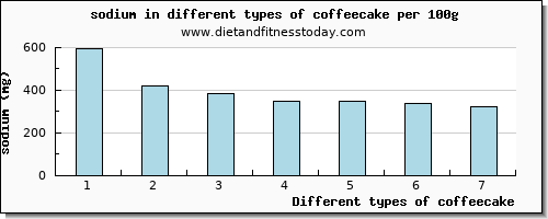 coffeecake sodium per 100g