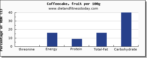 threonine and nutrition facts in coffeecake per 100g