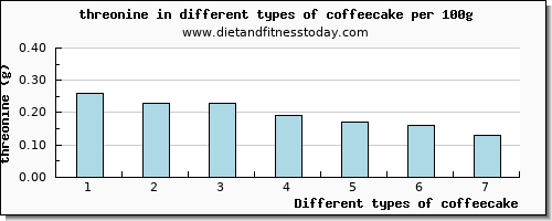 coffeecake threonine per 100g