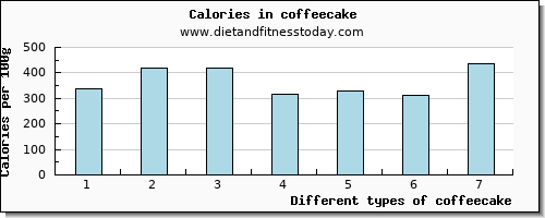 coffeecake tryptophan per 100g