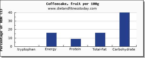 tryptophan and nutrition facts in coffeecake per 100g