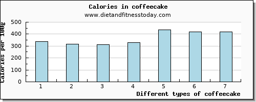 coffeecake vitamin b6 per 100g