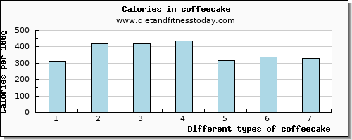 coffeecake vitamin c per 100g