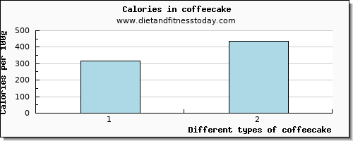 coffeecake vitamin e per 100g