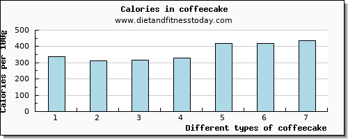 coffeecake water per 100g
