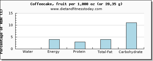 water and nutritional content in coffeecake