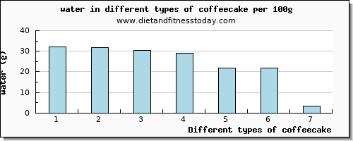 coffeecake water per 100g