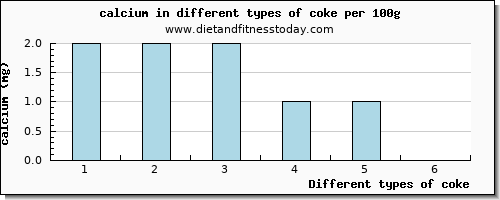 coke calcium per 100g