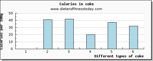 coke cholesterol per 100g