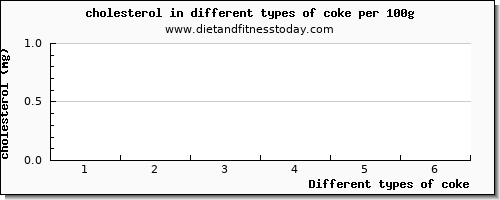 coke cholesterol per 100g