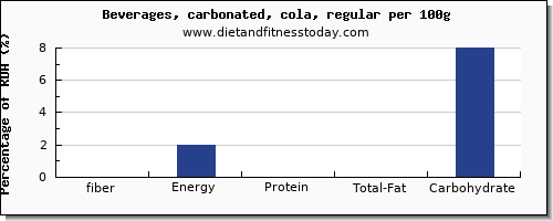 fiber and nutrition facts in coke per 100g
